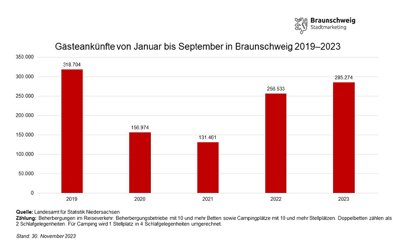 Tourismuszahlen Braunschweig sind weiterhin positiv. 