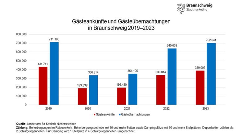 Positive Bilanz für das Tourismusjahr 2023