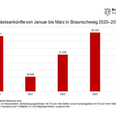 Tourismuszahlen: Braunschweigs Gäste bleiben länger