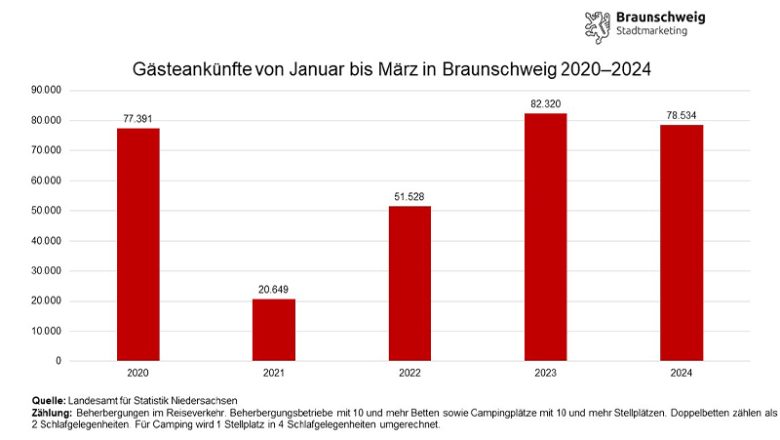 Tourismuszahlen: Braunschweigs Gäste bleiben länger
