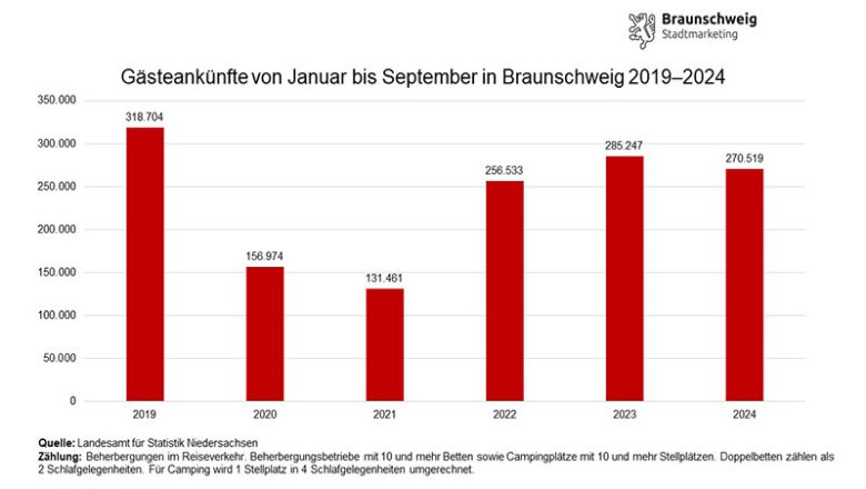 Rückgang bei den Übernachtungszahlen