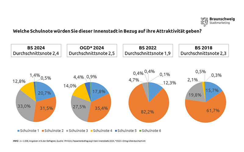 Die Ergebnisse der bundesweiten Innenstadtstudie des Instituts für Handelsforschung Köln (IFH) zeigen: Die Löwenstadt erhält von ihren Besuchern mit der Note 2,4 insgesamt eine gute Bewertung.