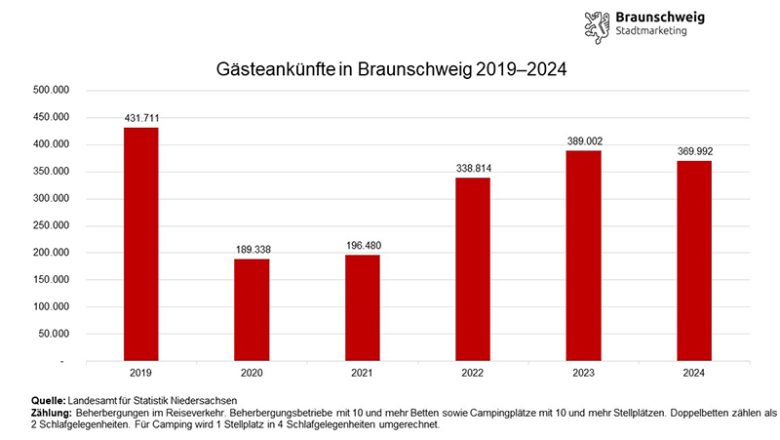 Aufenthaltsdauer und Übernachtungen von Gästen in Braunschweig nehmen zu
