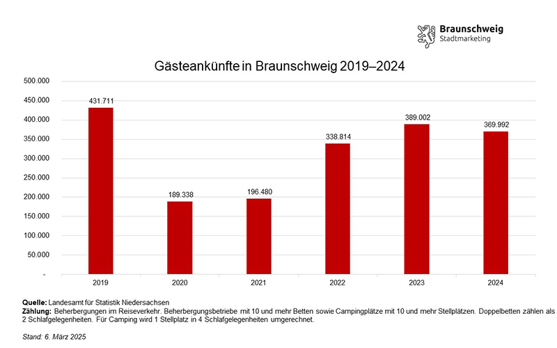 Das LSN erfasste in der Löwenstadt im vergangenen Jahr über 713.000 Übernachtungen, was einer Steigerung um 1,5 Prozent im Vergleich zum Vorjahr entspricht.