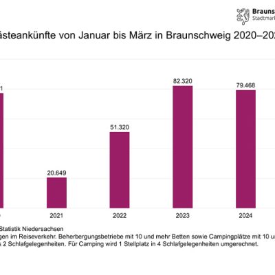 Tourismuszahlen: Mehr Gäste zu Besuch in Braunschweig