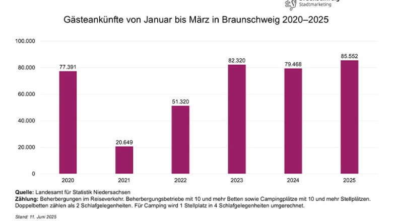 Tourismuszahlen: Mehr Gäste zu Besuch in Braunschweig