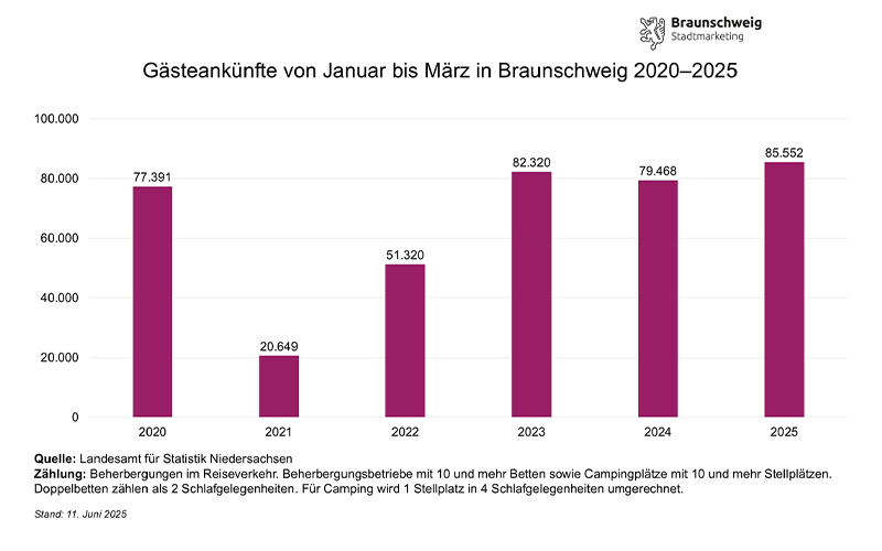 Rund 85.500 Gästeankünfte und 152.800 Übernachtungen hat das Landesamt für Statistik Niedersachsen (LSN) von Januar bis März 2025 in Braunschweig erfasst.