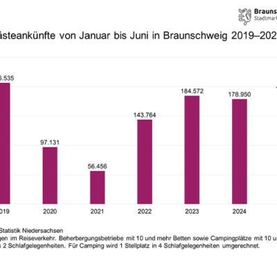 Tourismuszahlen: Mehr Gäste im ersten Halbjahr 2025
