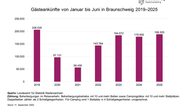 Tourismuszahlen: Mehr Gäste im ersten Halbjahr 2025