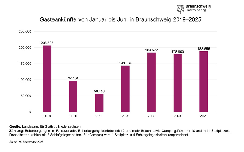 Das Landesamt für Statistik Niedersachsen (LSN) hat für das erste Halbjahr 2025 in Braunschweig 188.555 Gästeankünfte und 344.563 Übernachtungen erfasst.