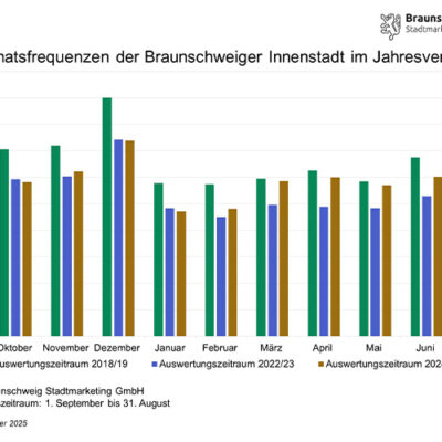 42 Millionen Besucherfrequenzen in der Braunschweiger Innenstadt