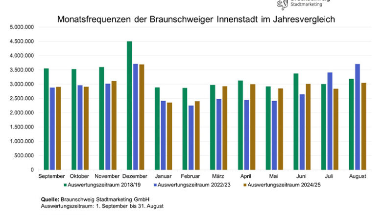 42 Millionen Besucherfrequenzen in der Braunschweiger Innenstadt