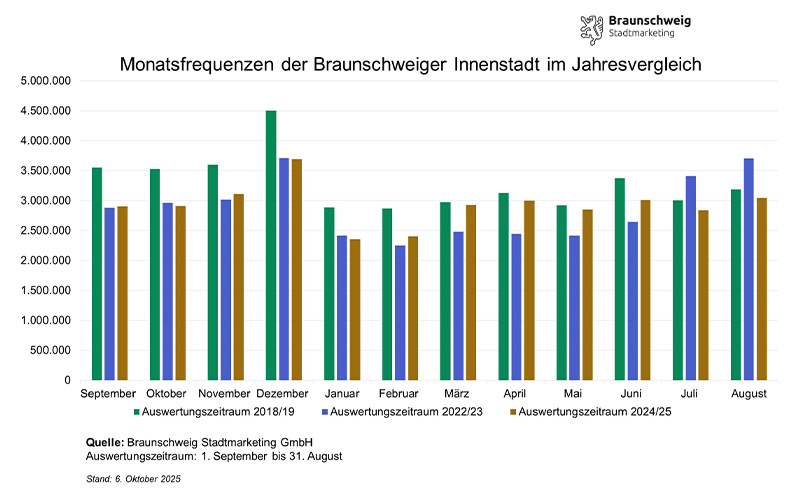 42 Millionen Besucherfrequenzen in der Braunschweiger Innenstadt. 