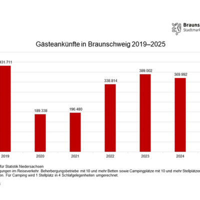 Tourismusjahr 2025 endet in Braunschweig positiv