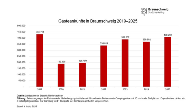 Tourismusjahr 2025 endet in Braunschweig positiv