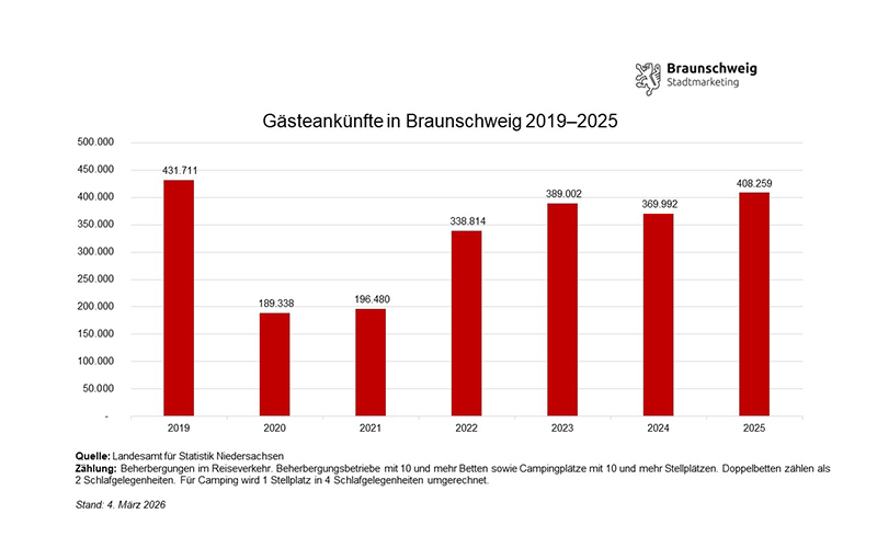 Gute Nachricht für Braunschweigs Tourismus: Das Jahr 2025 endet mit gestiegenen Ankünften und Übernachtungen von Gästen.