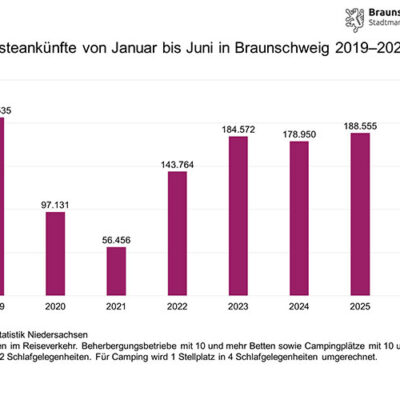 Tag der Niedersachsen sorgte für großen Besucherzuwachs in Braunschweig
