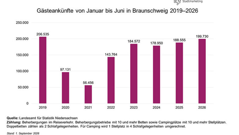 Tag der Niedersachsen sorgte für großen Besucherzuwachs in Braunschweig