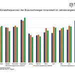 Stabile Besucherfrequenzen in der Braunschweiger Innenstadt