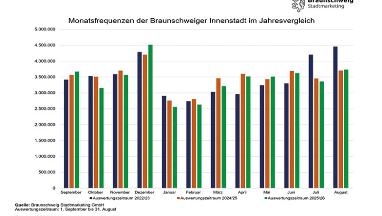 Stabile Besucherfrequenzen in der Braunschweiger Innenstadt